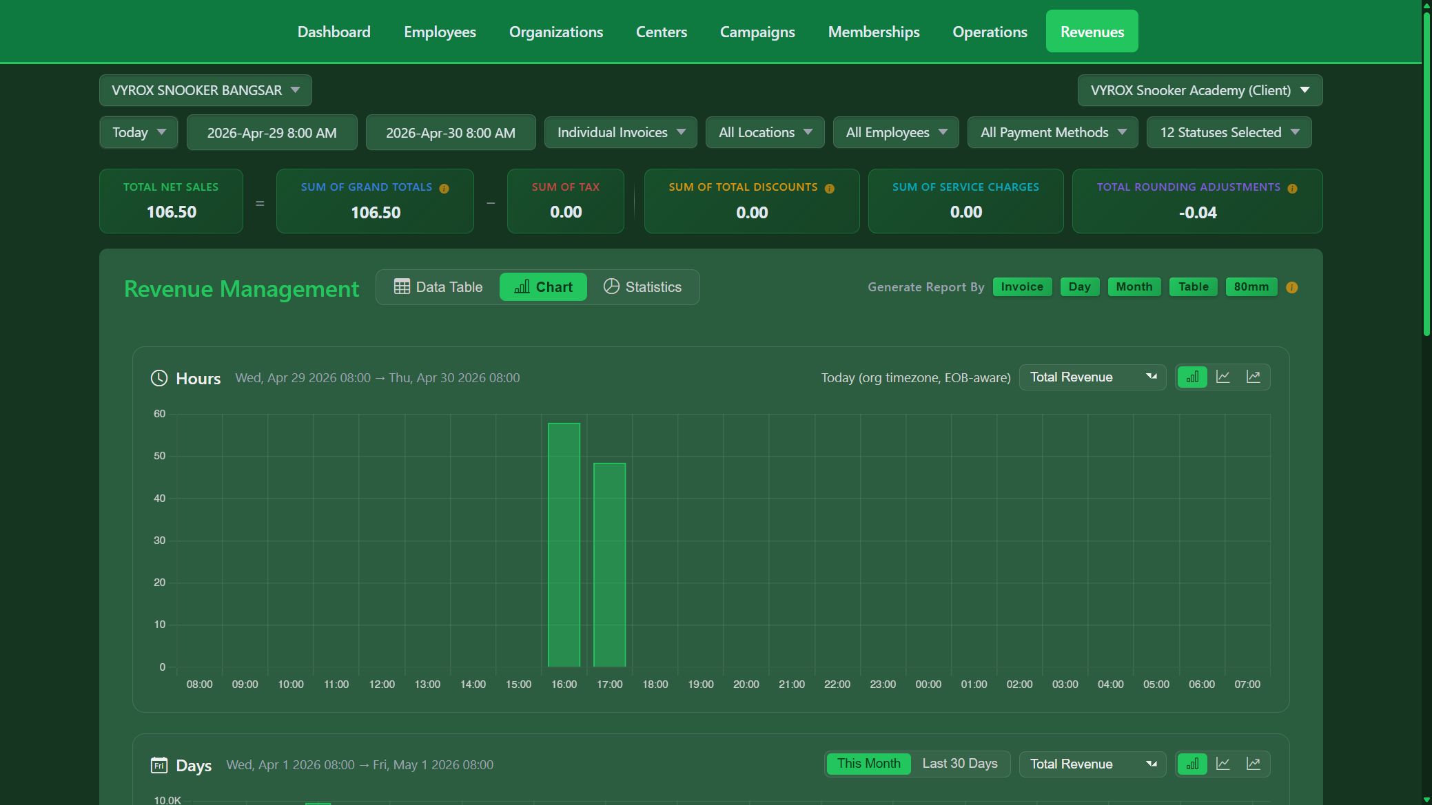 Snooker King revenue analytics - multi-day chart and totals strip giving owners at-a-glance trend insight